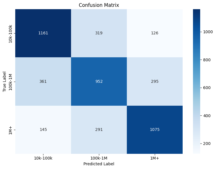 Confusion Matrix