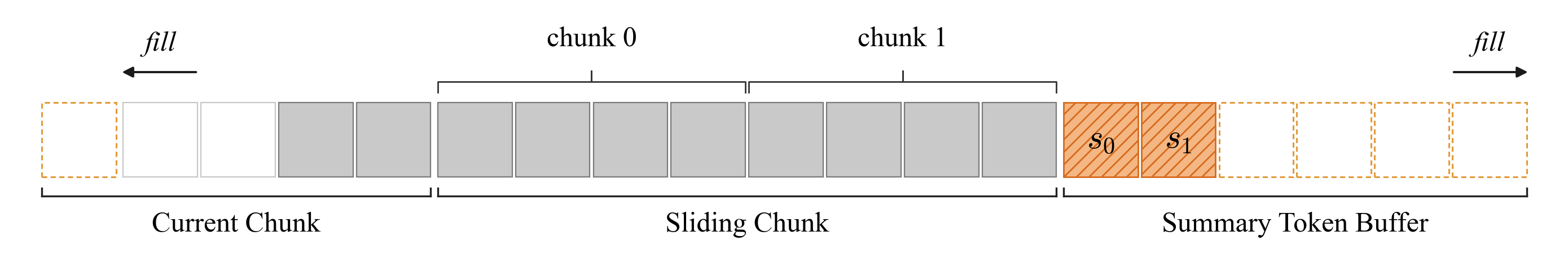 Contiguous KV cache layout for KSA decoding: scratch slot, current chunk, sliding-chunk ring, and summary token buffer all share a single physical tensor.