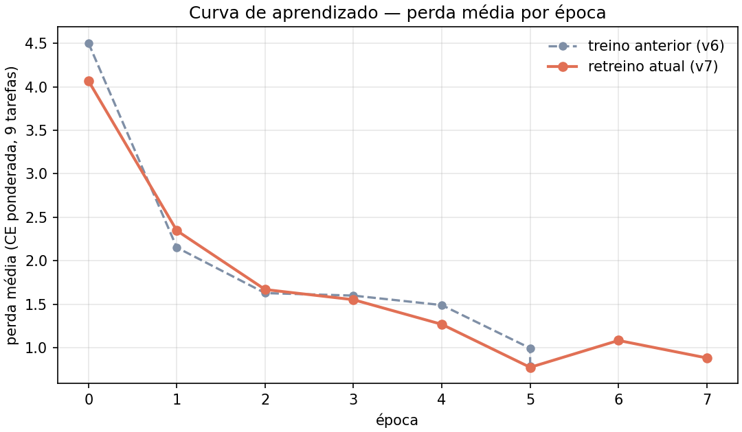 Curva de aprendizado