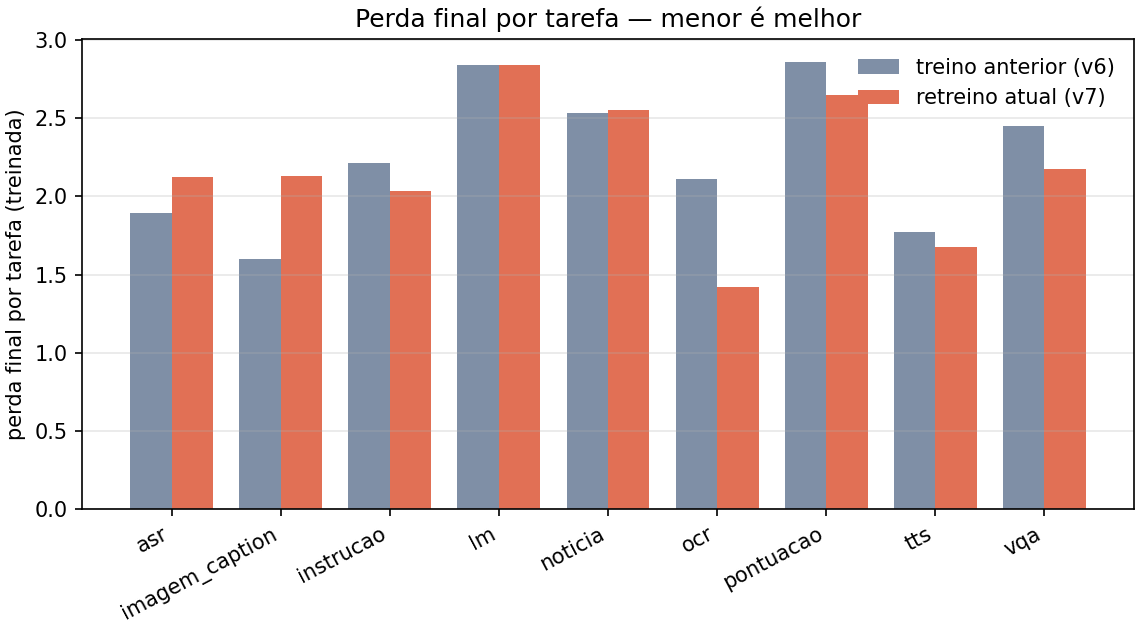 Perdas por tarefa