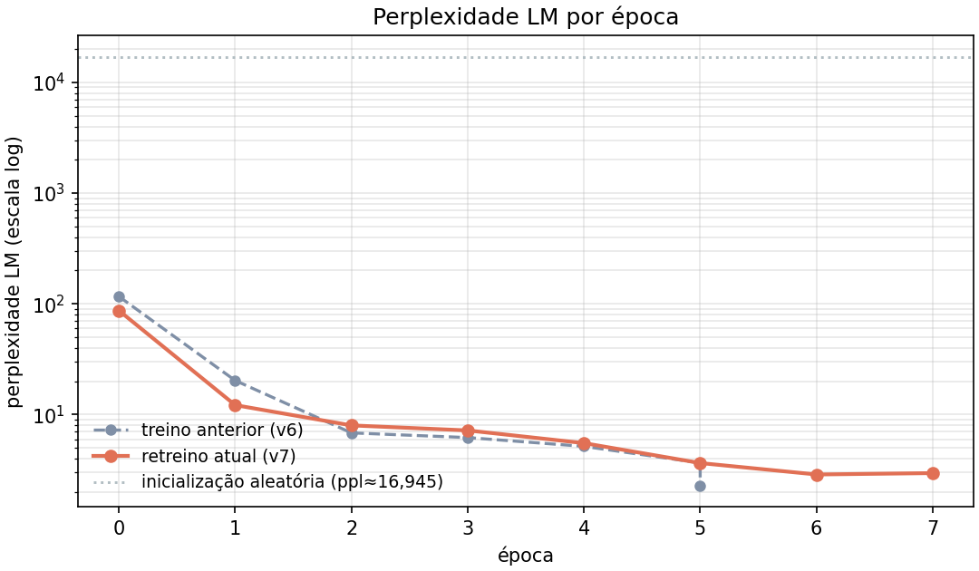Perplexidade LM por época