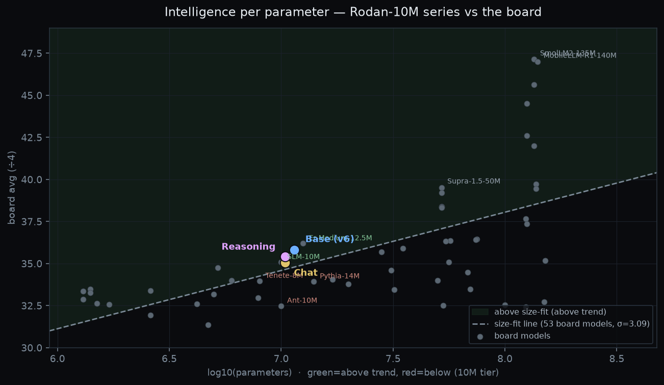 Intelligence per parameter