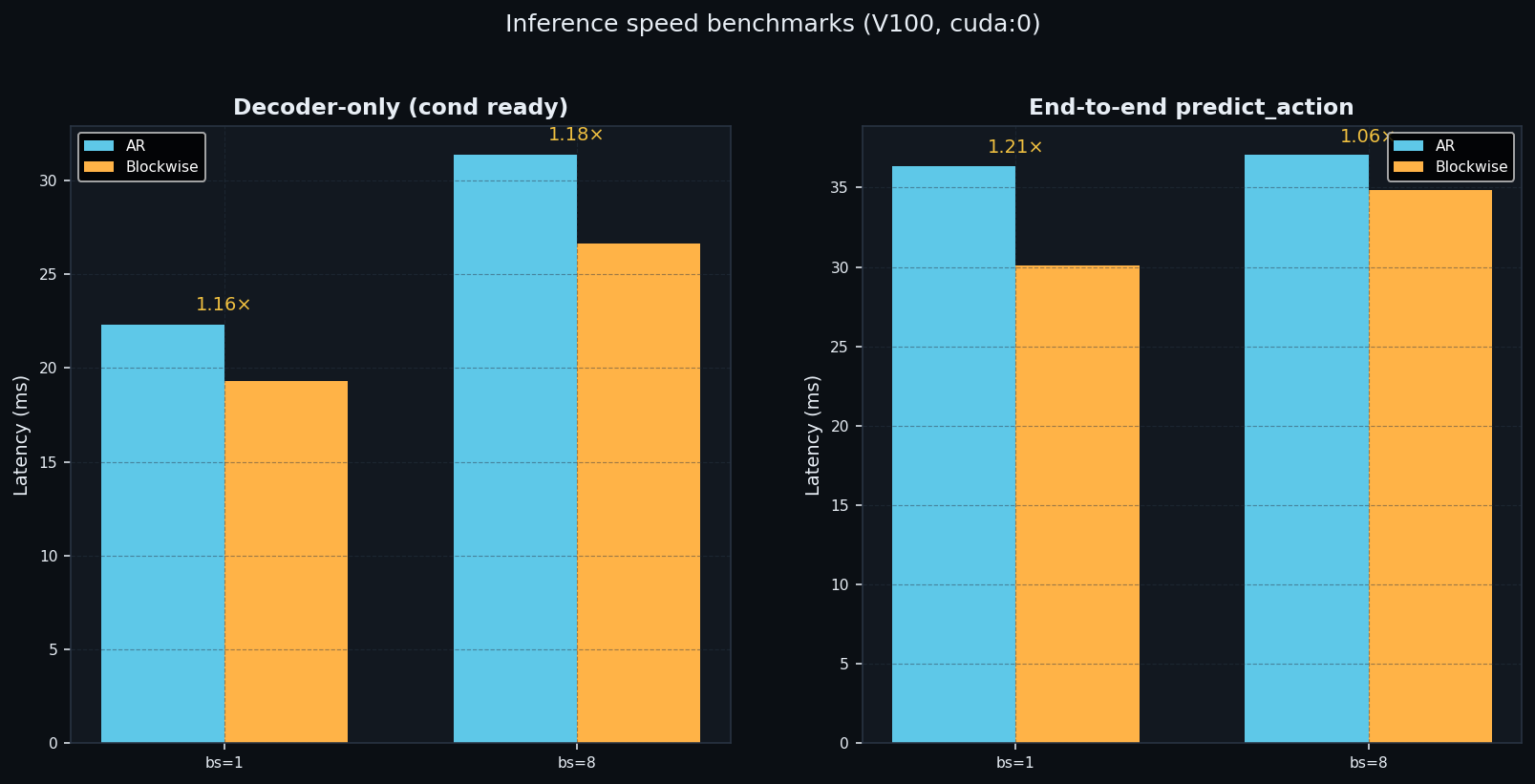 Speed