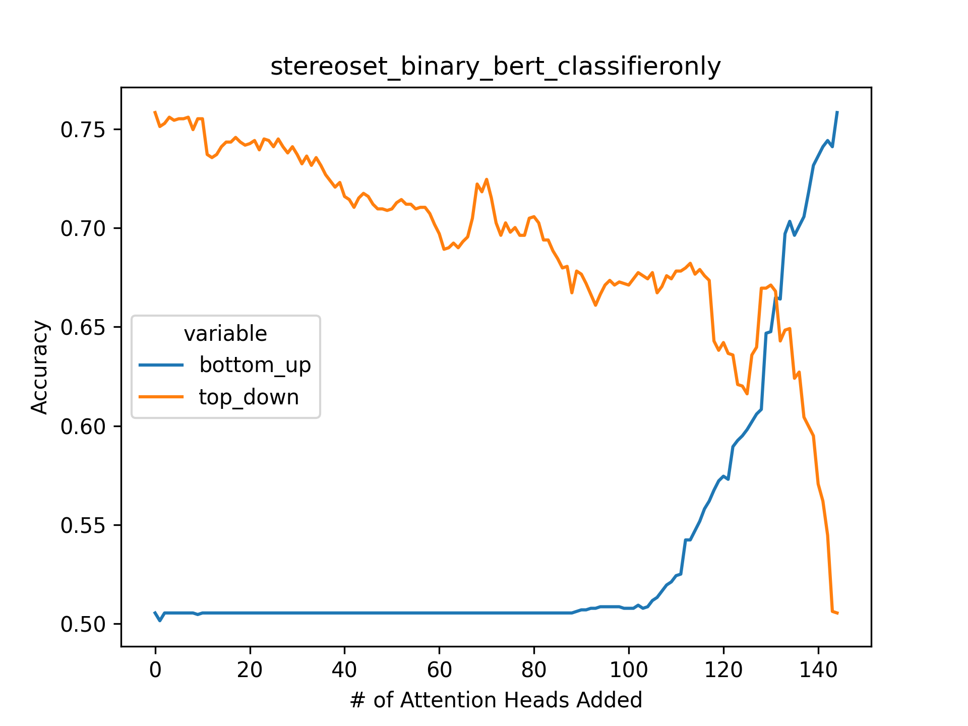 stereoset_binary_bert_classifieronly-accuracy-test.png