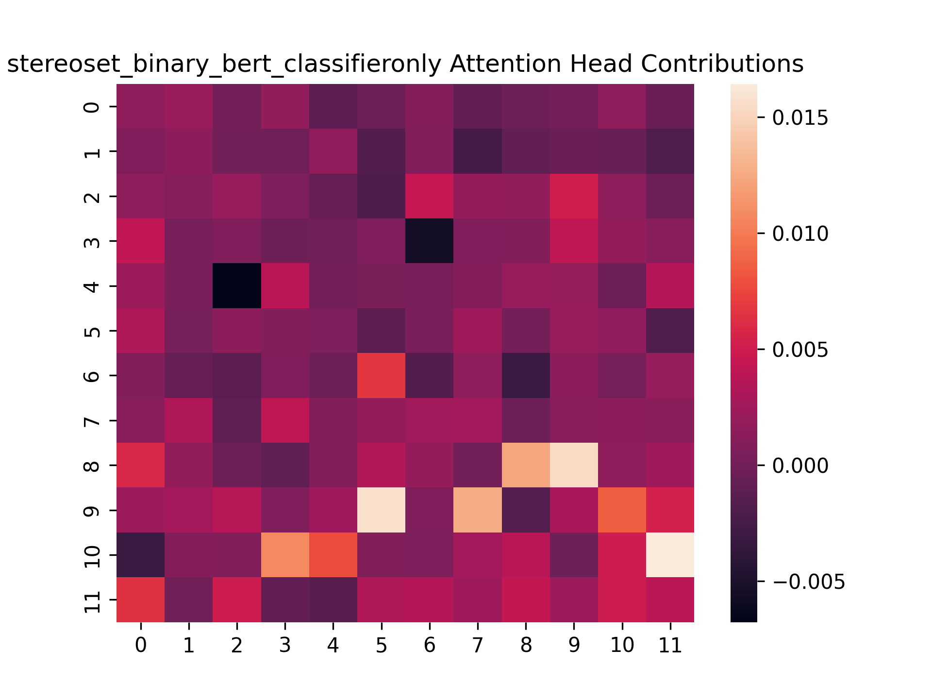 stereoset_binary_bert_classifieronly-heatmap.png