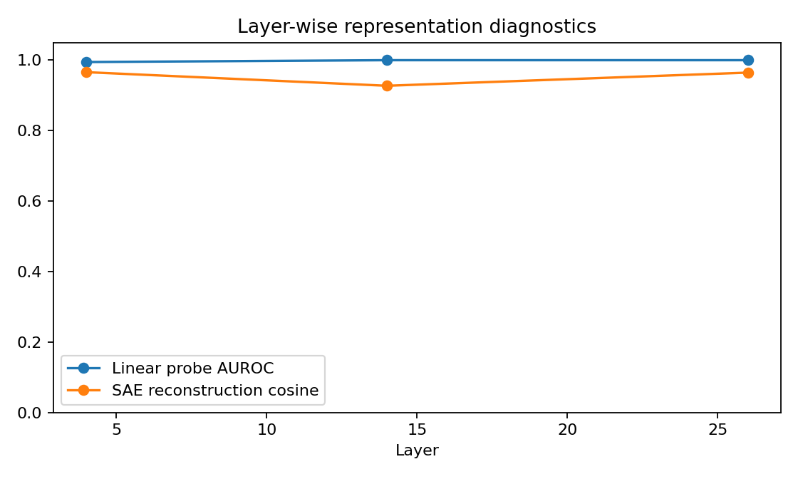 Layer diagnostics