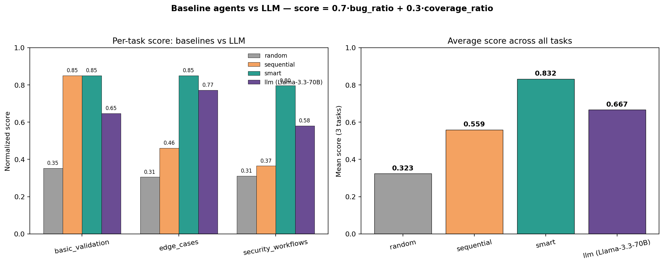 Baseline agents vs LLM