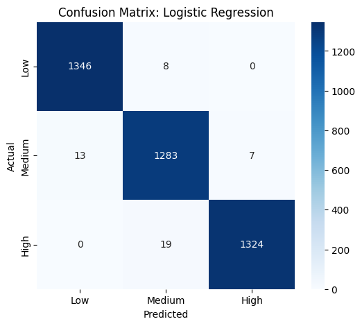 logistic regression