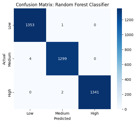 random forest classifier