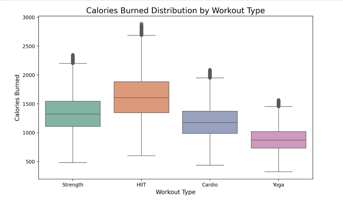 Workout Type vs Calories Burned