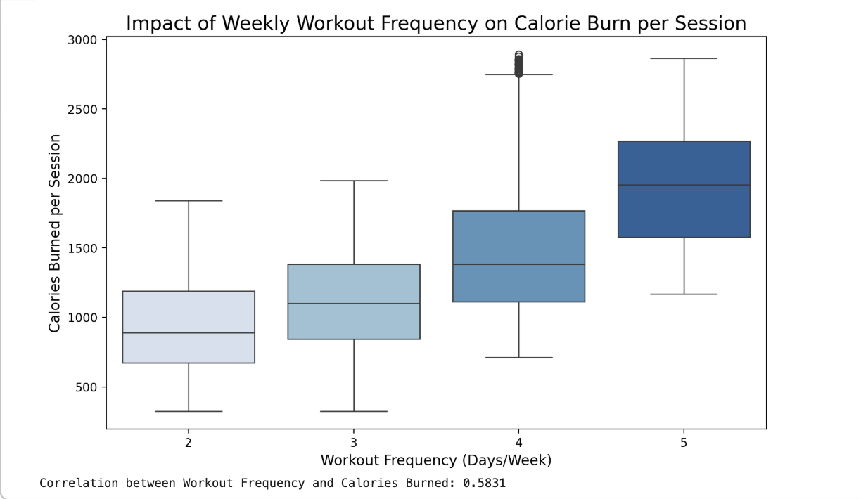 Workout Frequency vs. Calories burned