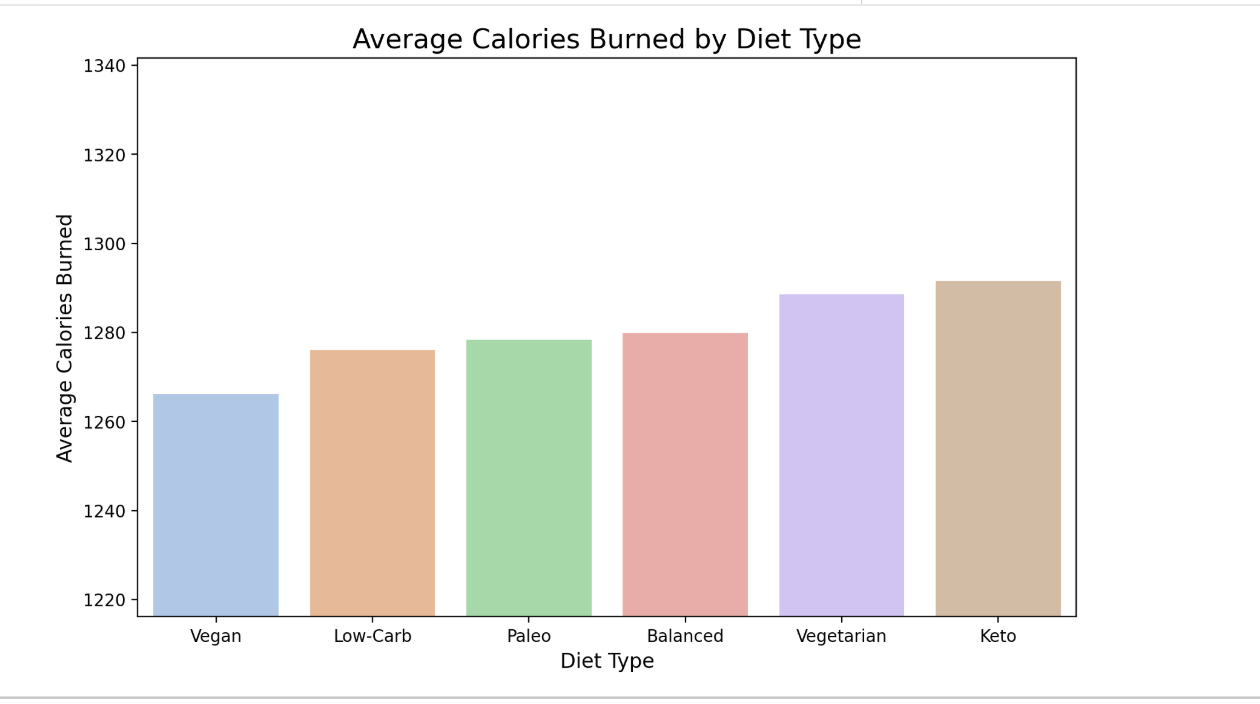 Average Calories Burned by Diet Type