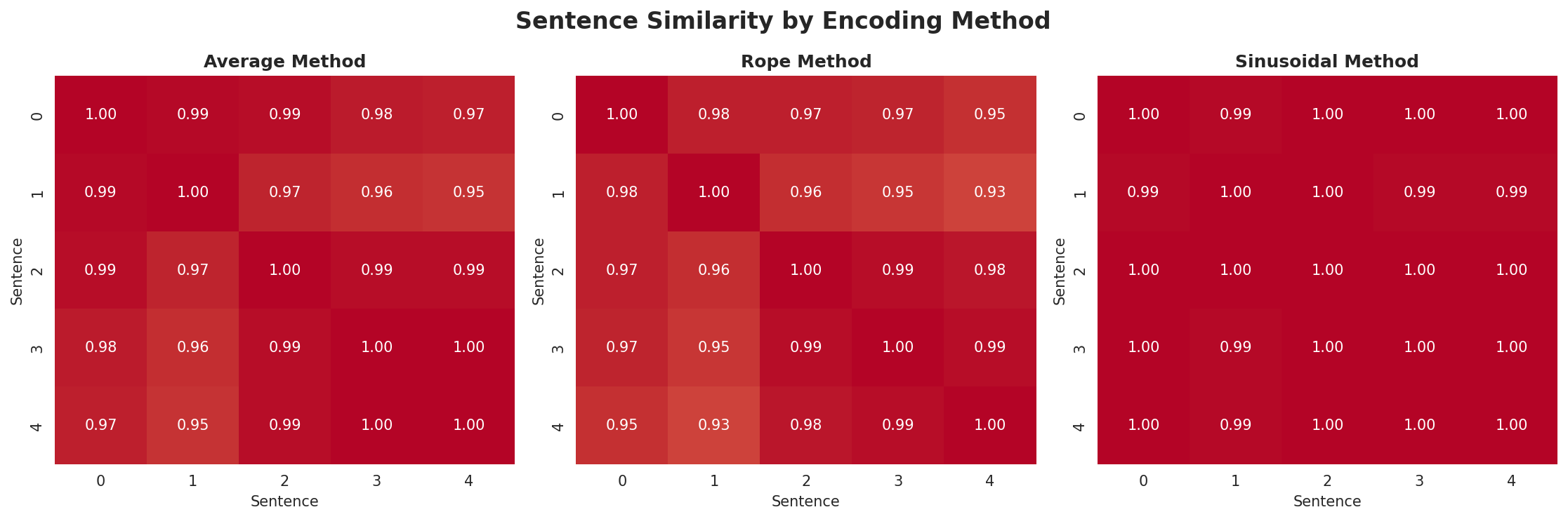 position_encoding_comparison.png