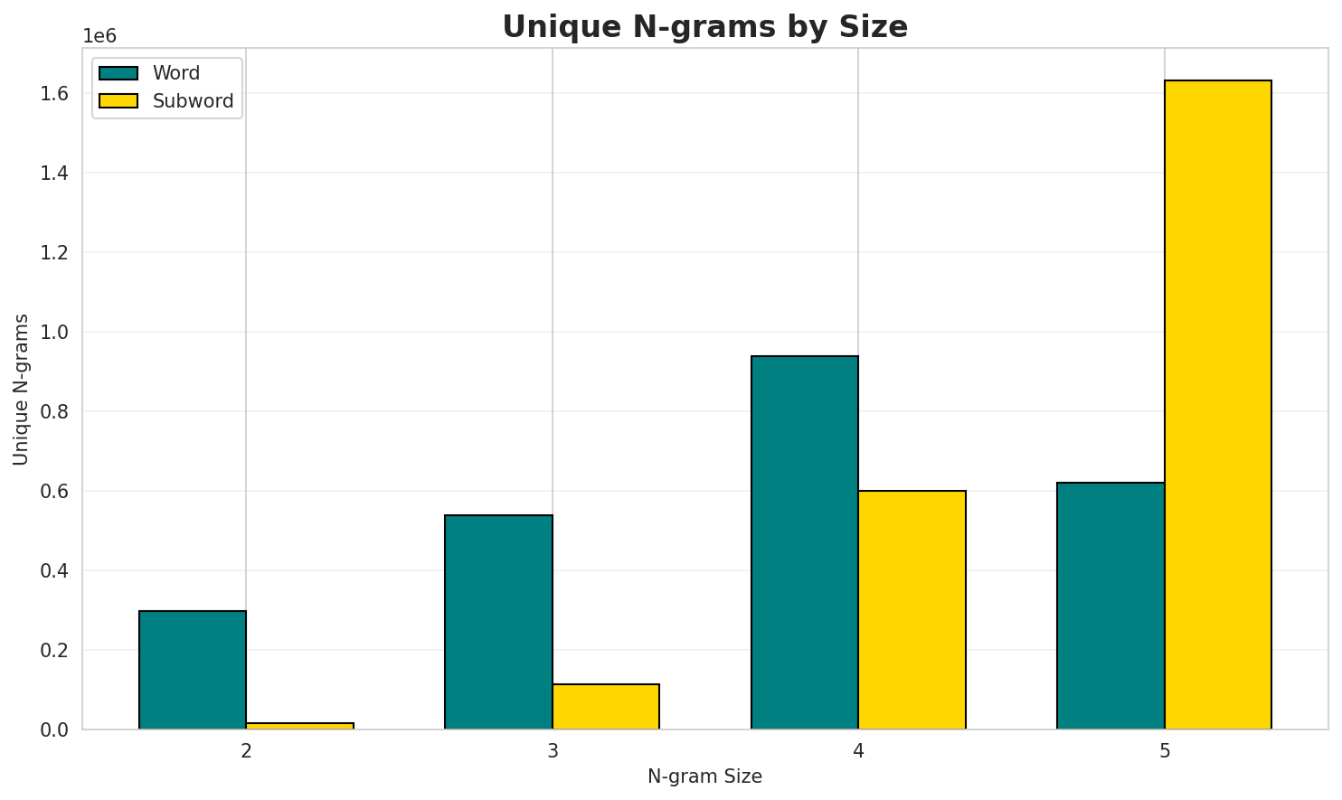 N-gram Unique