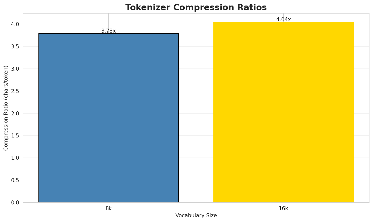 Tokenizer Compression